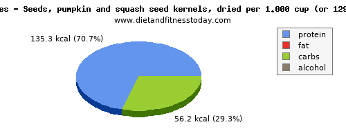 total fat, calories and nutritional content in fat in pumpkin seeds